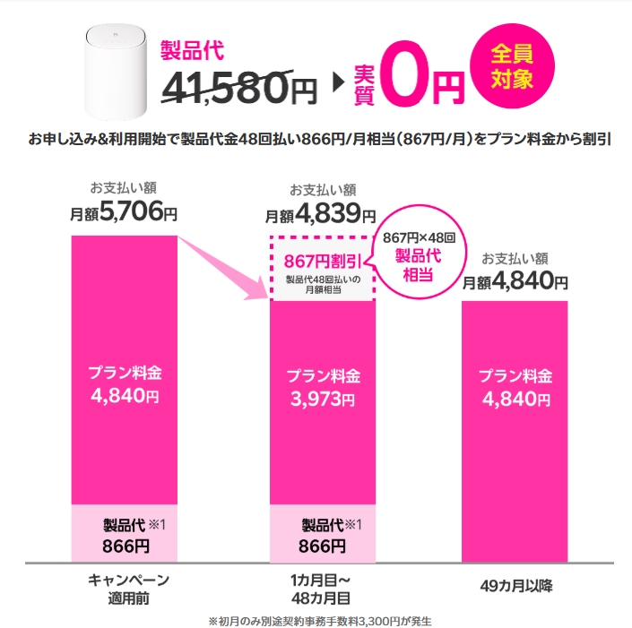 Rakuten Turbo 5Gの料金シミュレーション図。製品代金41,580円が48回払いの月額相当分(867円/月)の割引により実質0円に。キャンペーン適用により1カ月目〜48カ月目は月額4,839円(プラン料金3,973円+製品代866円)で利用可能。