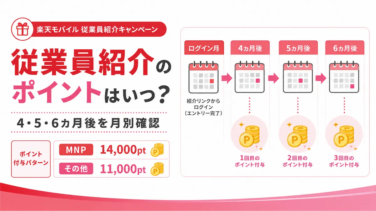 楽天モバイル従業員紹介のポイントはいつもらえる？進呈時期と確認方法
