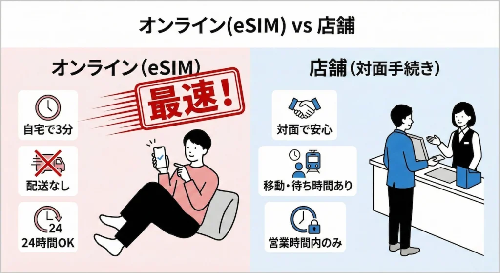 楽天モバイルのオンライン(eSIM)と店舗手続きの比較図。最速・待ち時間など違いが分かる