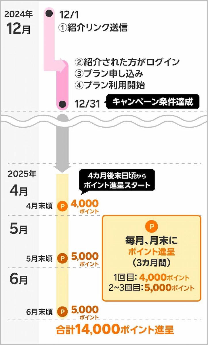 楽天モバイル従業員紹介の進呈スケジュール例。2024年12月申込で翌年4月から計14,000ポイントを3回分進呈