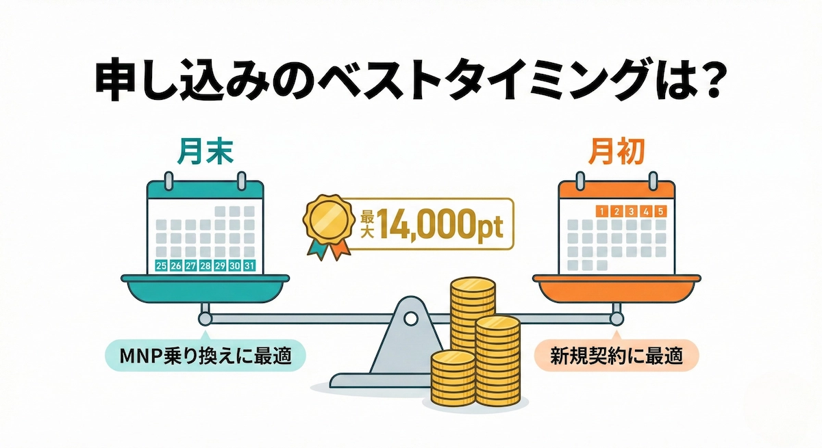 楽天モバイル申し込みのベストタイミングは？月末vs月初を金額シミュレーションで比較