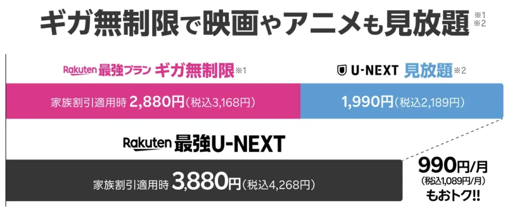楽天最強プランとU-NEXTの料金比較。ギガ無制限と動画見放題セットで月額990円お得になる案内画像