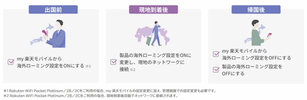 楽天モバイルの海外ローミング利用手順。1.出国前：my 楽天モバイルから設定をONにする。2.現地到着後：製品のデータローミング設定をONにして現地ネットワークに接続。3.帰国後：my 楽天モバイルと製品の両方の設定をOFFにする。