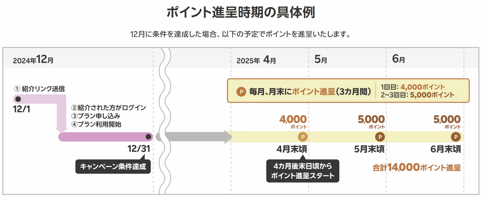ポイント進呈時期の具体例（条件達成の4ヶ月後から3回に分けて進呈）