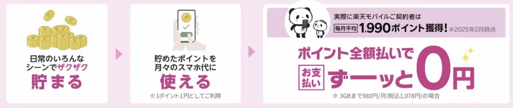 楽天モバイルのポイント支払い利用イメージ図。日常で貯めた楽天ポイントをスマホ代に充当し、全額ポイント払いにすることで月々の支払いを「ずーっと0円」にする仕組み。