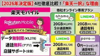 【2026年比較】ahamo・povo・LINEMOより楽天モバイル！現役社員が断言する「3つの決定的な違い」