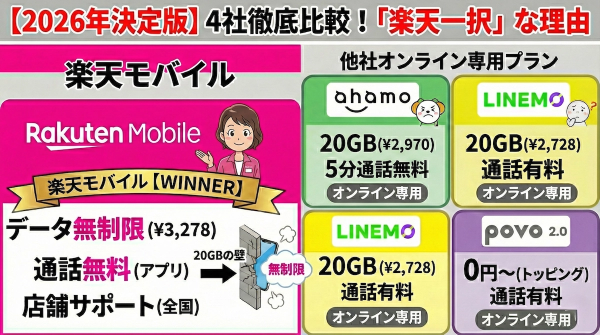 【2026年比較】ahamo・povo・LINEMOより楽天モバイル！現役社員が断言する「3つの決定的な違い」