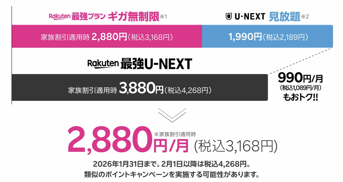 Rakuten最強プランとU-NEXTのセット料金比較図。個別に契約するより月額990円もお得