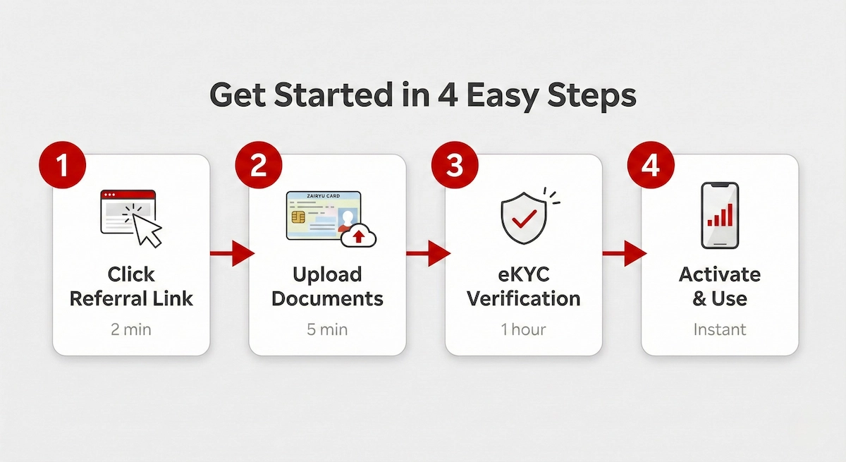 Application Steps - Referral Link, eKYC, Documents, Activate