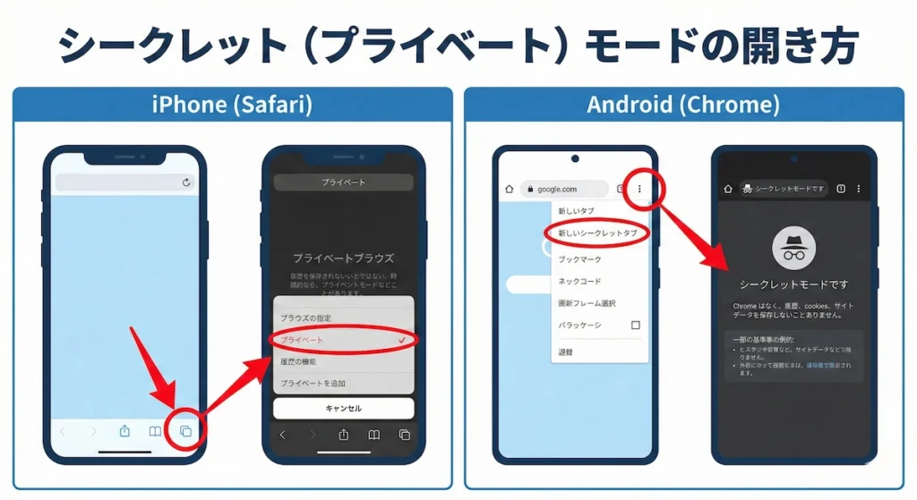 400エラーを解消するための手順図解。iPhone(Safari)でプライベートタブを開く方法と、Android(Chrome)でシークレットタブを開く方法を解説しているイラスト。