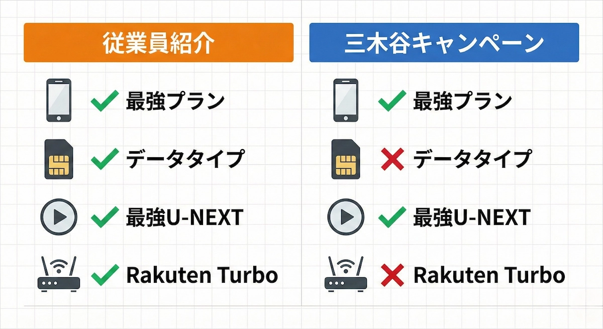 三木谷キャンペーンと従業員紹介の対象プラン比較図