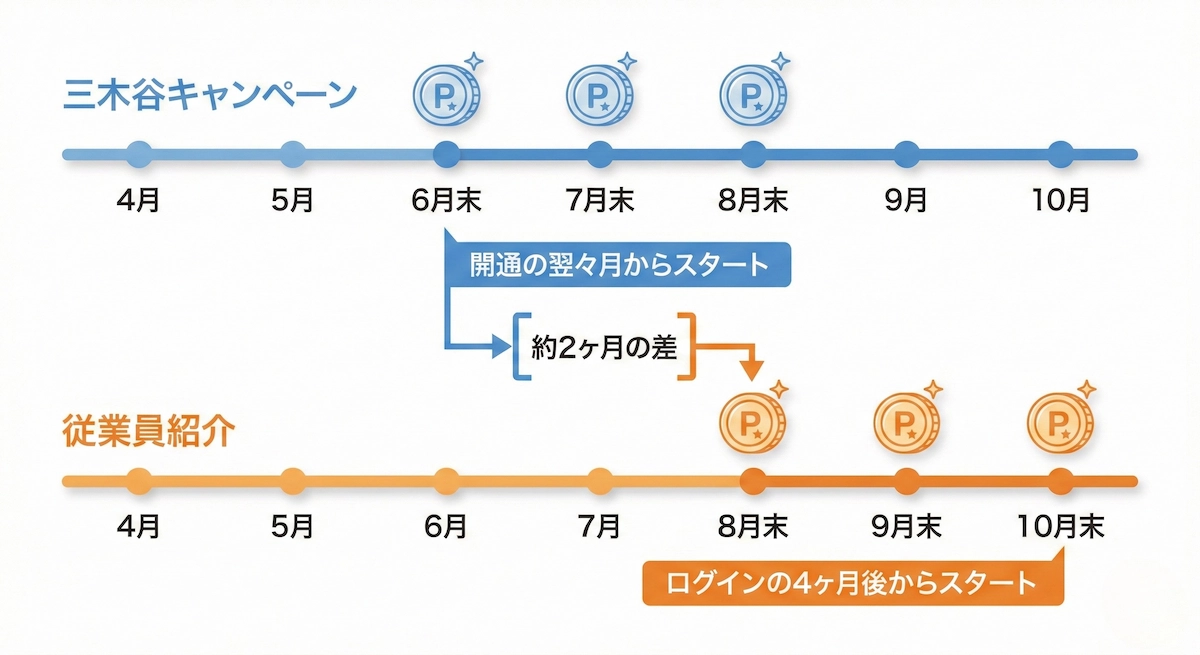 三木谷キャンペーンと従業員紹介のポイント進呈スケジュール比較タイムライン