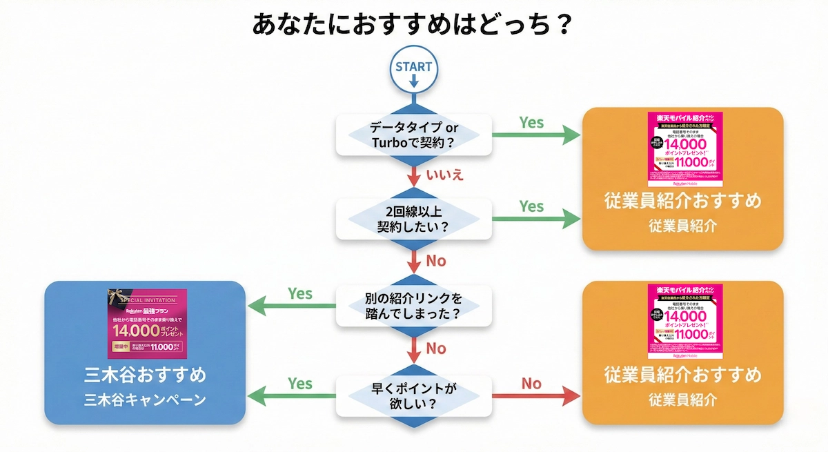 三木谷キャンペーンと従業員紹介どっちがおすすめ？ケース別フローチャート