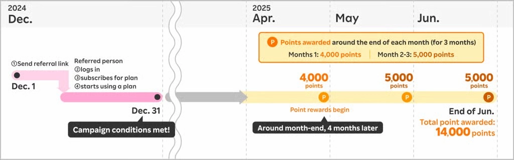 Points Awarded Timeline - Example Installments