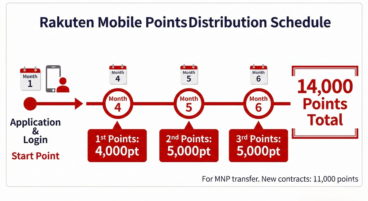 Points Distribution Schedule - Example Timeline