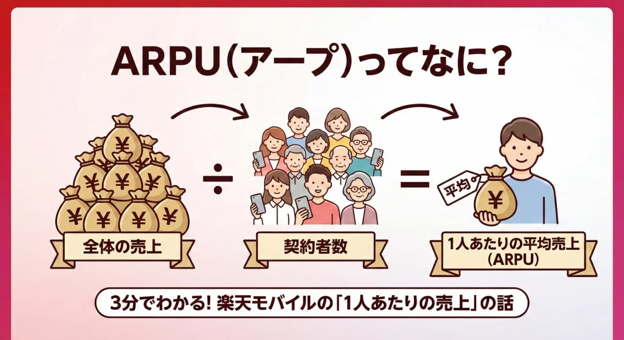 ARPUが上がると料金も上がる？楽天モバイルの重要指標をわかりやすく解説