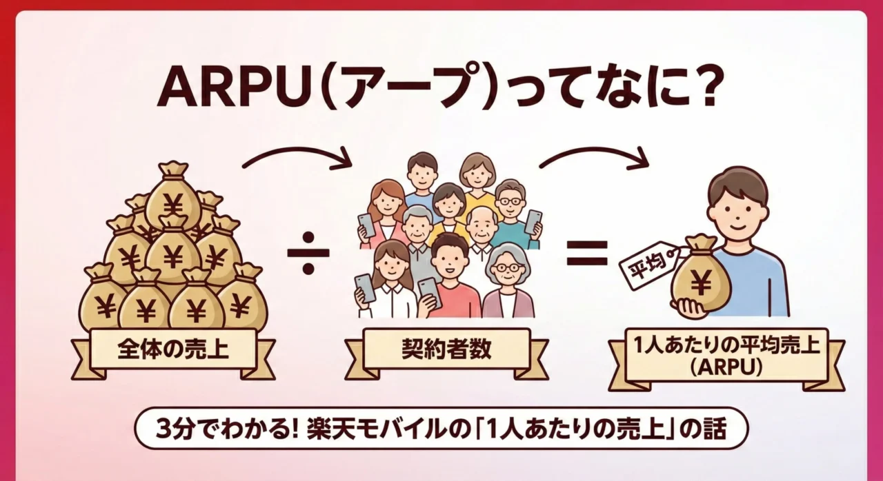 ARPUが上がると料金も上がる?楽天モバイルの重要指標をわかりやすく解説