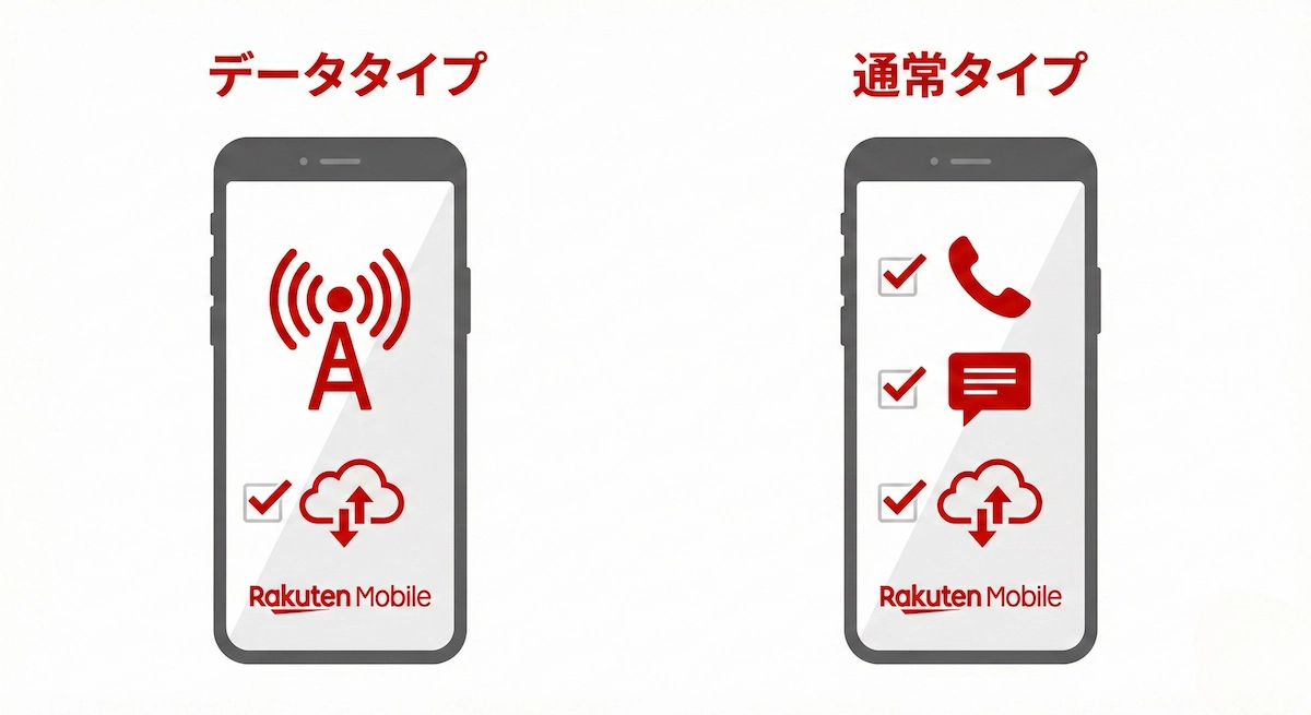 楽天モバイルのデータタイプとは?通常タイプとの違いと選び方【2026年版】