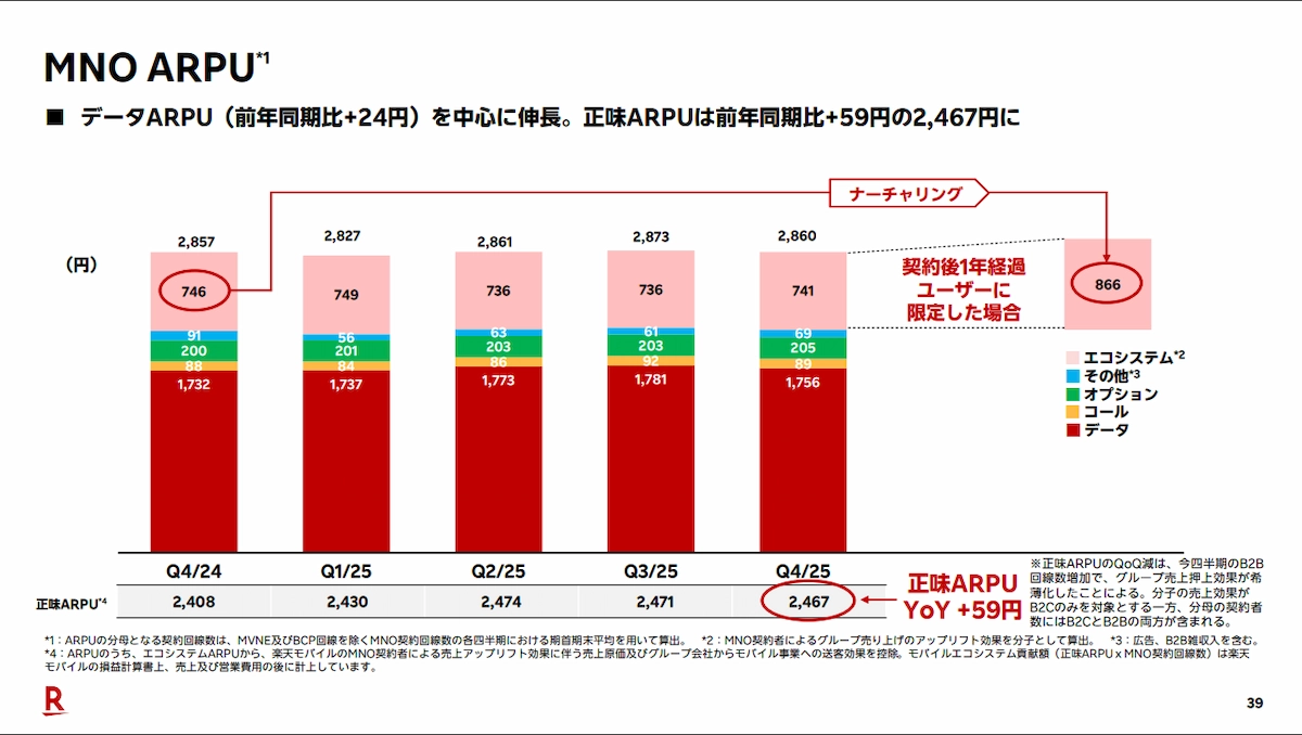楽天モバイルMNO ARPUの内訳推移（データ・通話・オプション・エコシステム）
