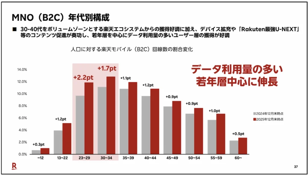 楽天モバイルMNO（B2C）の年代別構成推移の図。2024年12月末と2025年12月末の割合変化を比較
