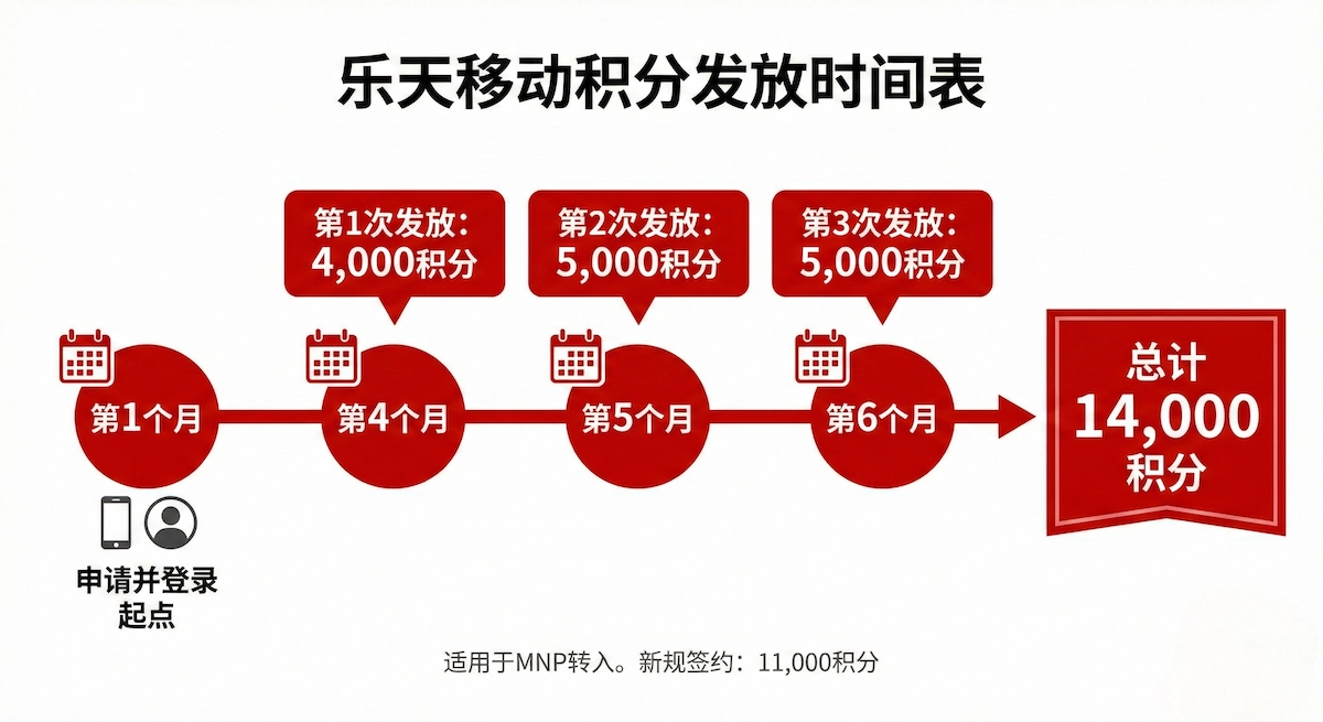 14,000 积分发放示意（中文）