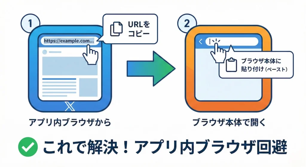 X(旧Twitter)やLINEなどのアプリ内ブラウザのエラーを回避するため、紹介リンクのURLをコピーして、SafariやChromeなどのブラウザ本体に直接貼り付ける(直貼りする)手順の図解。
