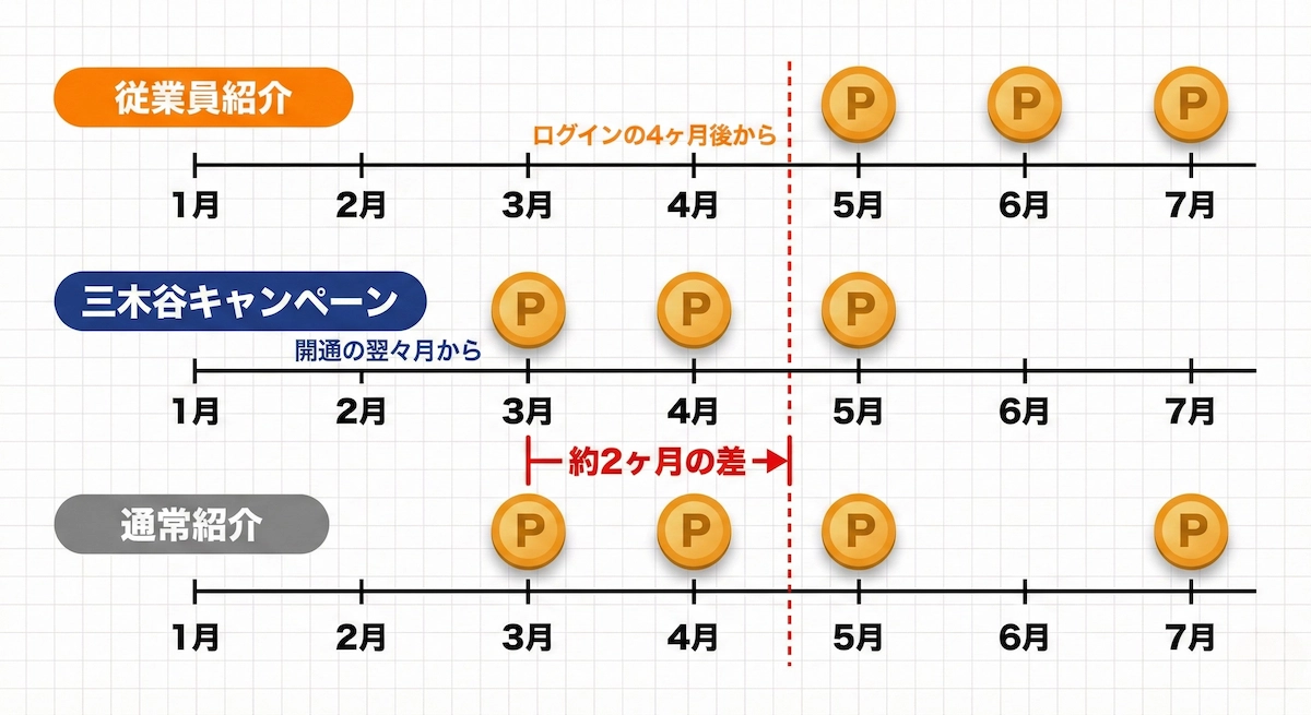 従業員紹介・三木谷キャンペーン・通常紹介のポイント付与タイムライン比較図