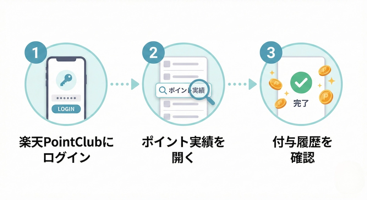 楽天PointClubでポイント付与を確認する3ステップの図解