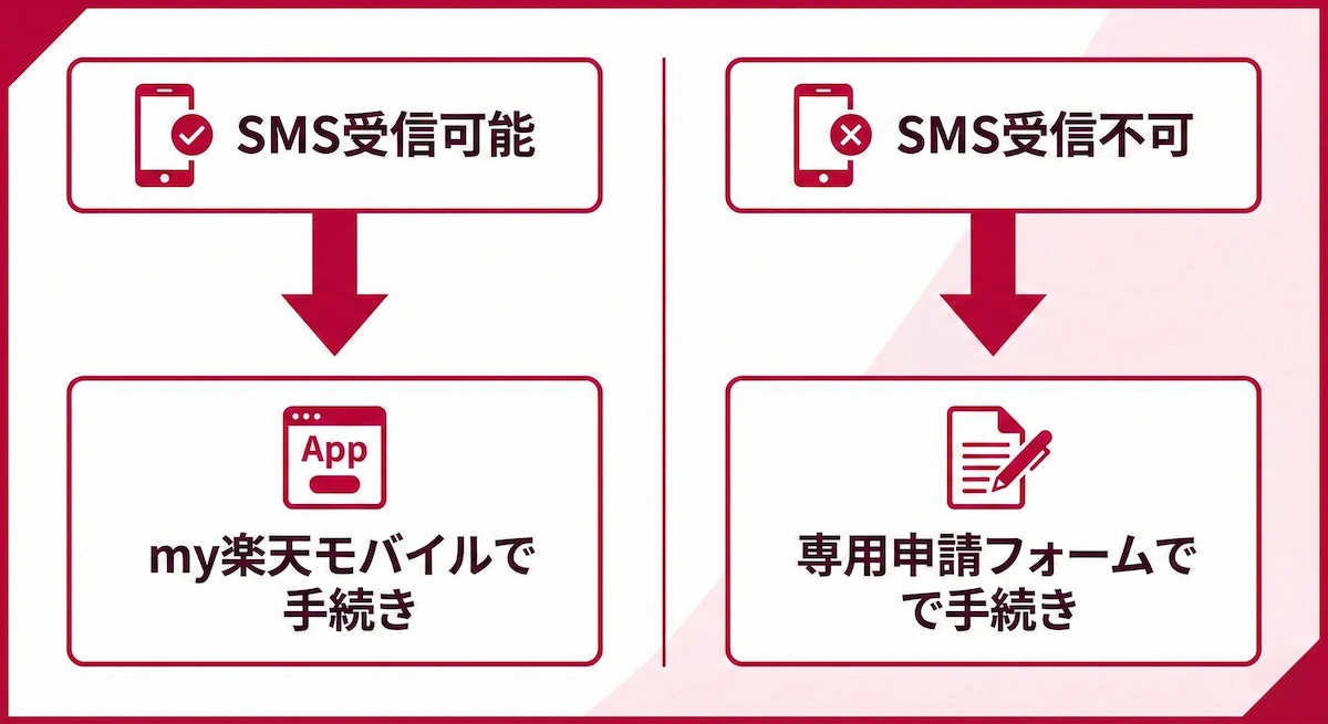 楽天モバイルSIM再発行、SMSなしで進める方法と申請フォーム手順