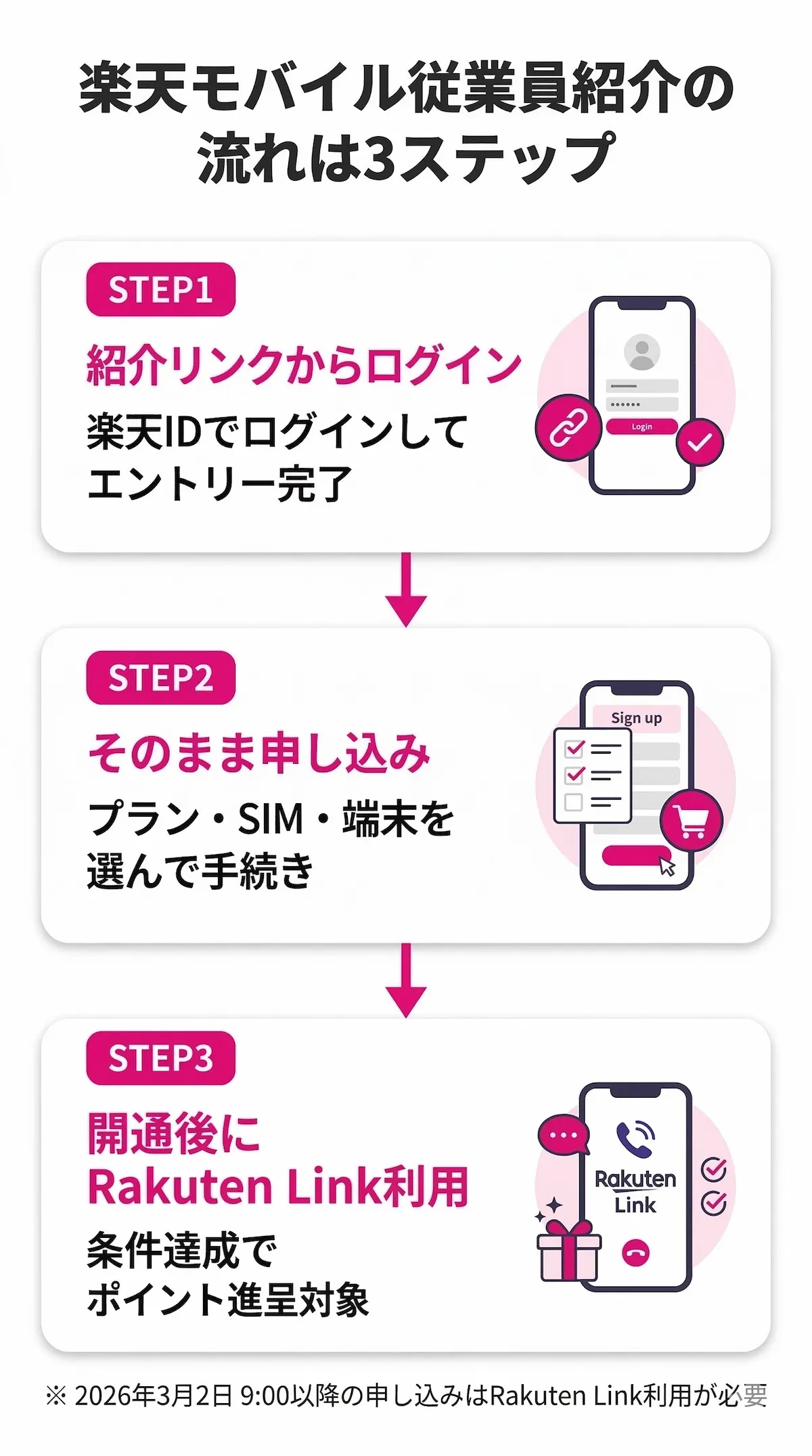 楽天モバイル従業員紹介のログイン・申し込み・開通後のRakuten Link利用を示す3ステップ図解