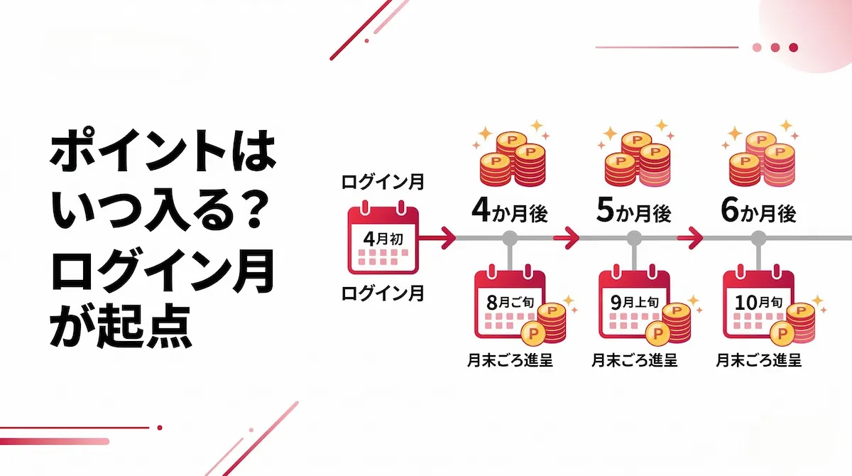 紹介ログイン月を起点に4か月後から3回ポイント進呈される流れの図解