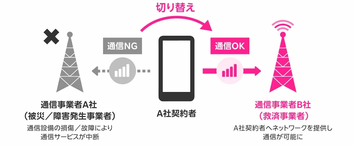JAPANローミングの仕組み：契約中の事業者が被災・障害で通信不可になった場合、他社ネットワークへ切り替えて通信を確保する流れを示した図