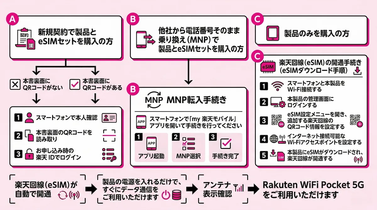 Rakuten WiFi Pocket 5G 回線開通フローチャート