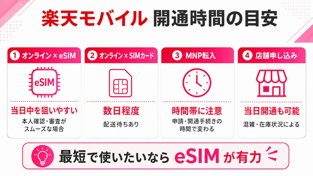 楽天モバイルの開通時間ケース別ガイド図