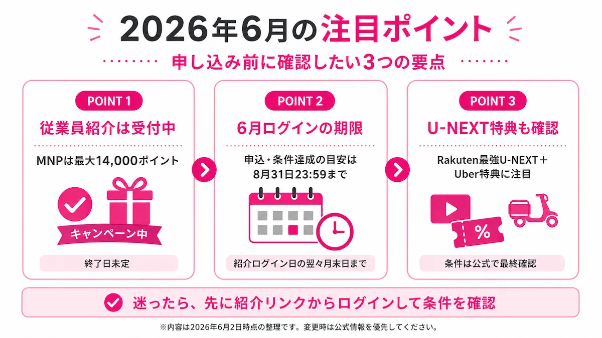 2026年6月時点の楽天モバイル従業員紹介キャンペーンの進呈ポイント（MNP最大14,000pt・乗り換え以外最大11,000pt）の図解
