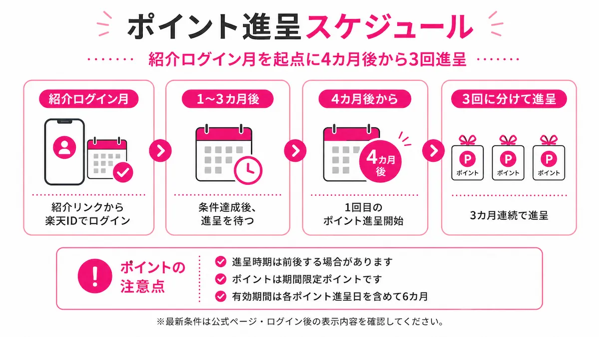 紹介ログイン月を起点に4か月後から3回ポイント進呈される流れを示す2026年6月版の図解