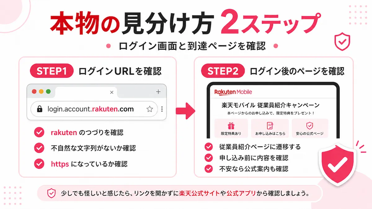 楽天社員の紹介リンクを2ステップで確認する流れの図
