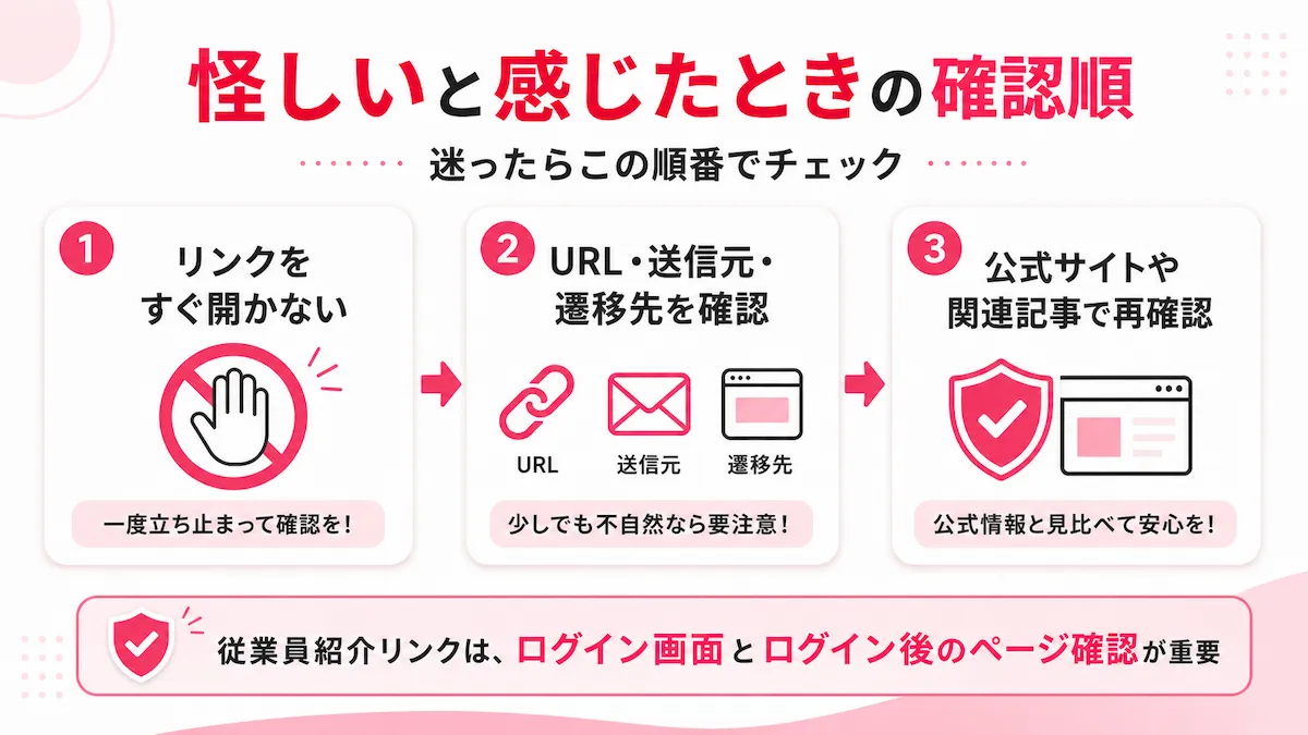 怪しい楽天リンクかどうかを確認するフロー図