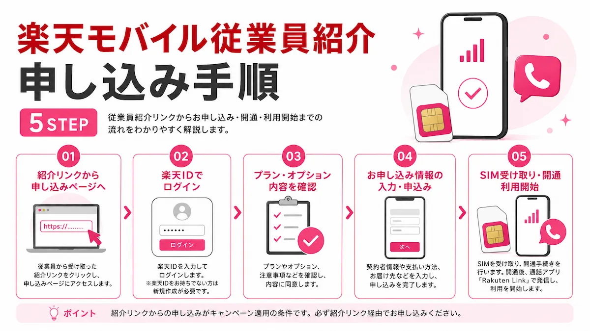 楽天モバイル従業員紹介キャンペーンの申し込み手順を5ステップで示した図解(紹介リンク・楽天IDログイン・内容確認・申込・開通の流れ)