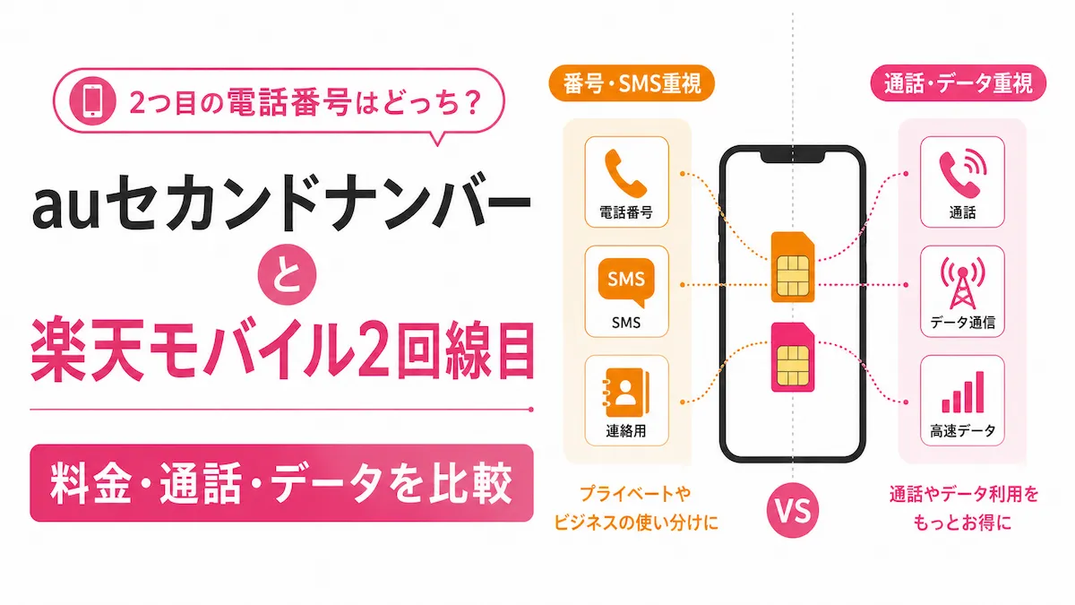auセカンドナンバーと楽天モバイル2回線目を比較｜仕事用ならどっち？