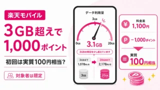 楽天モバイル3GB超えで1,000ポイント｜初回は実質100円増？