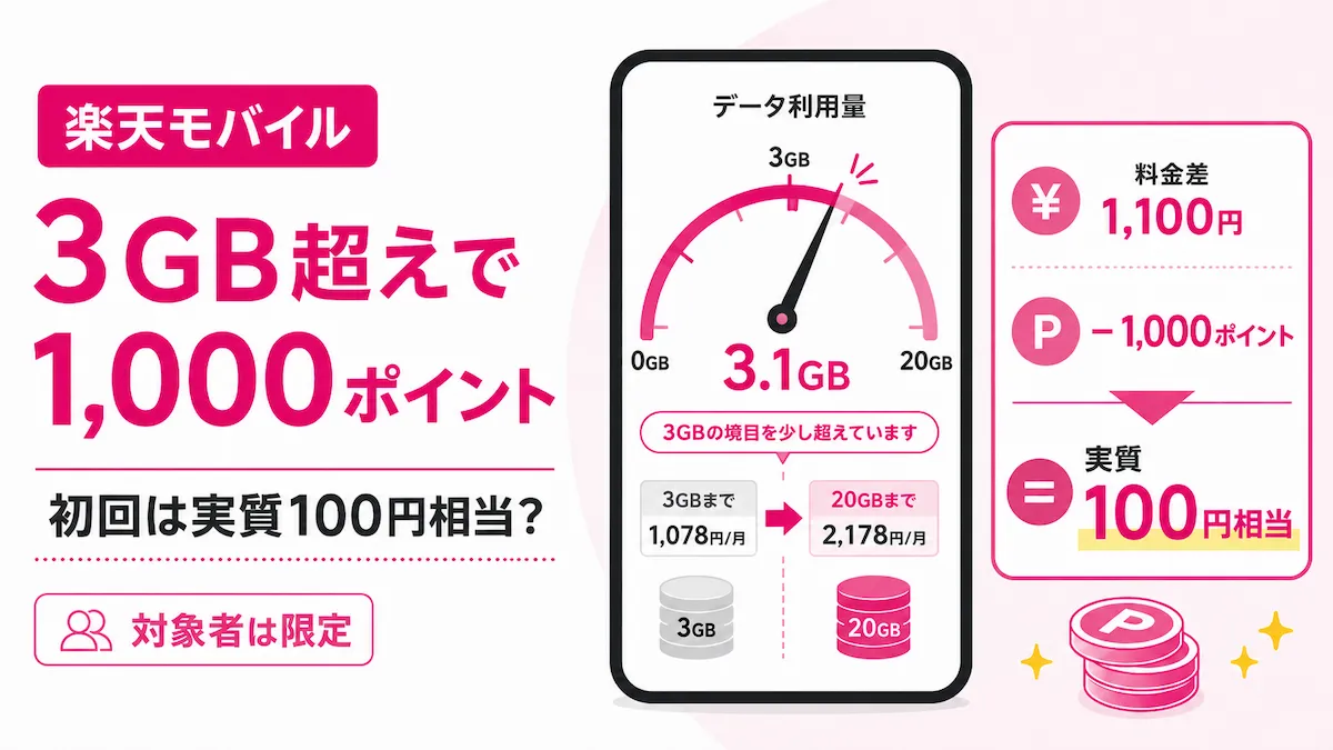 楽天モバイル3GB超えで1,000ポイント|初回は実質100円増?