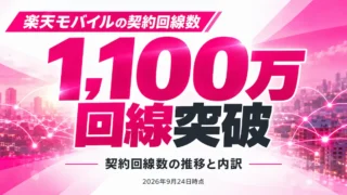 楽天モバイルの契約者数は1,100万回線｜MNO1,018万と推移を解説